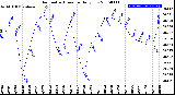 Milwaukee Weather Barometric Pressure<br>Daily Low