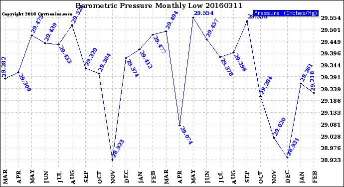 Milwaukee Weather Barometric Pressure<br>Monthly Low