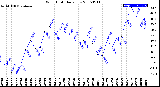 Milwaukee Weather Wind Chill<br>Daily Low