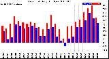 Milwaukee Weather Dew Point<br>Daily High/Low