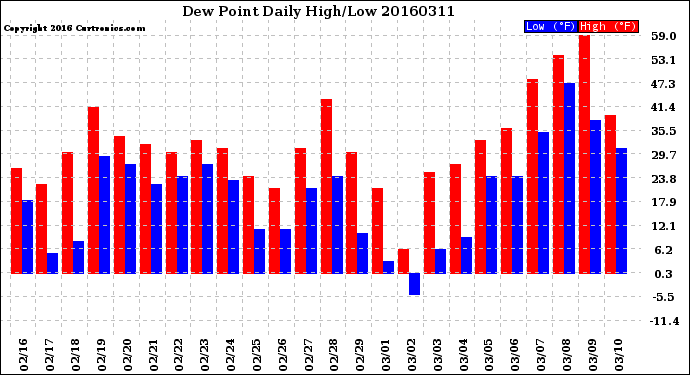 Milwaukee Weather Dew Point<br>Daily High/Low
