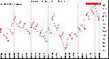 Milwaukee Weather Dew Point<br>Daily High