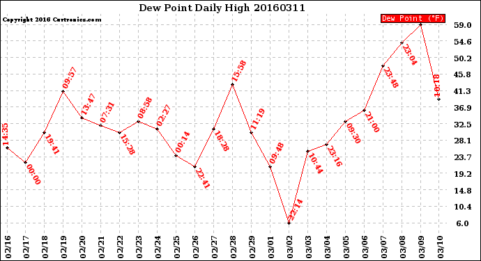 Milwaukee Weather Dew Point<br>Daily High