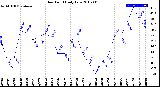 Milwaukee Weather Dew Point<br>Daily Low