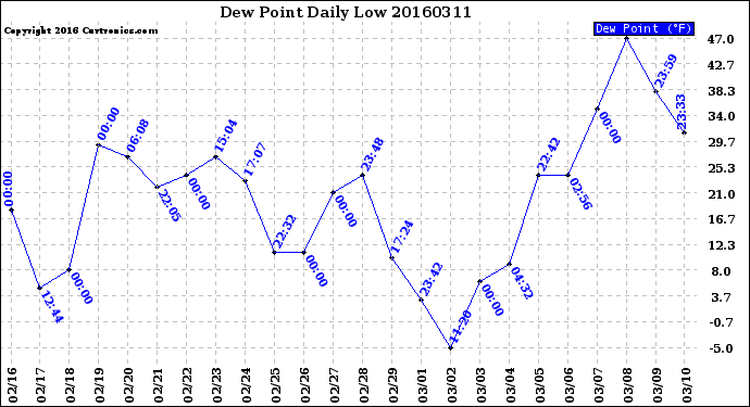 Milwaukee Weather Dew Point<br>Daily Low