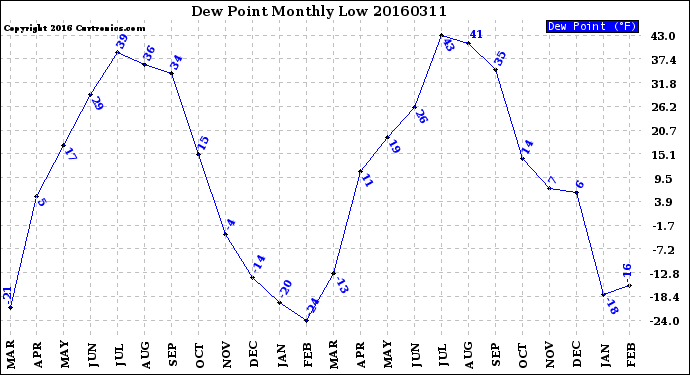 Milwaukee Weather Dew Point<br>Monthly Low