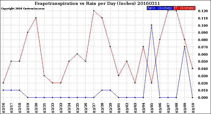 Milwaukee Weather Evapotranspiration<br>vs Rain per Day<br>(Inches)