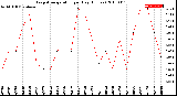 Milwaukee Weather Evapotranspiration<br>per Day (Inches)