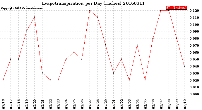 Milwaukee Weather Evapotranspiration<br>per Day (Inches)