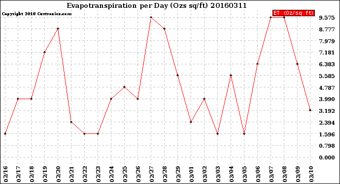 Milwaukee Weather Evapotranspiration<br>per Day (Ozs sq/ft)