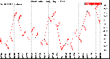 Milwaukee Weather Heat Index<br>Daily High