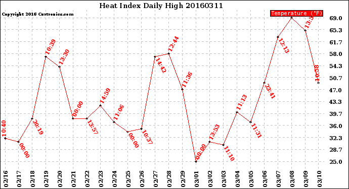 Milwaukee Weather Heat Index<br>Daily High