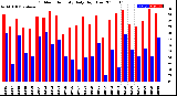 Milwaukee Weather Outdoor Humidity<br>Daily High/Low