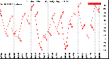 Milwaukee Weather Outdoor Humidity<br>Daily High