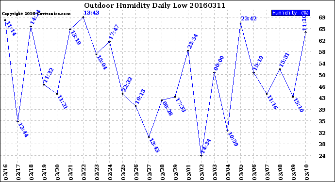 Milwaukee Weather Outdoor Humidity<br>Daily Low