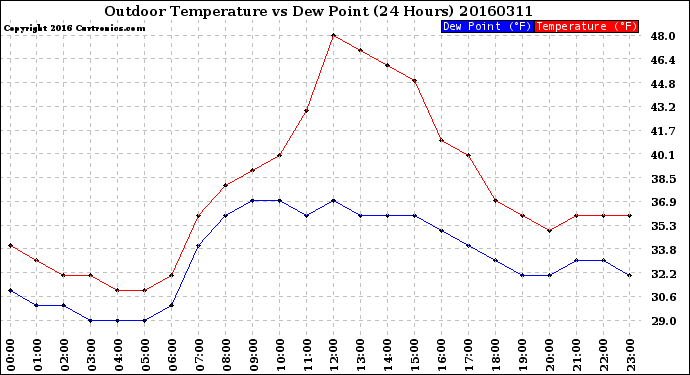 Milwaukee Weather Outdoor Temperature<br>vs Dew Point<br>(24 Hours)