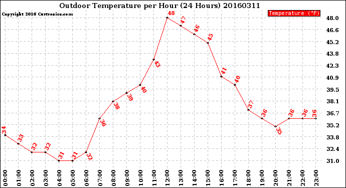 Milwaukee Weather Outdoor Temperature<br>per Hour<br>(24 Hours)