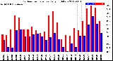 Milwaukee Weather Outdoor Temperature<br>Daily High/Low