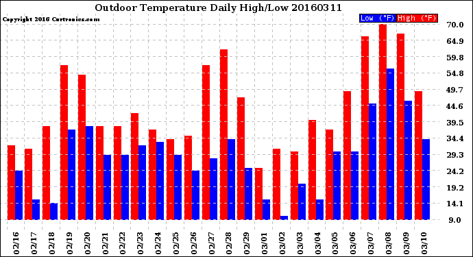 Milwaukee Weather Outdoor Temperature<br>Daily High/Low