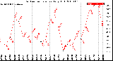 Milwaukee Weather Outdoor Temperature<br>Daily High