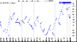 Milwaukee Weather Outdoor Temperature<br>Daily Low