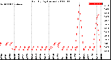 Milwaukee Weather Rain<br>By Day<br>(Inches)