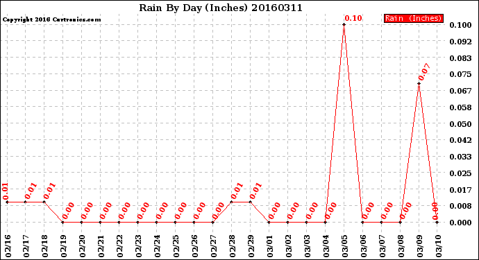 Milwaukee Weather Rain<br>By Day<br>(Inches)