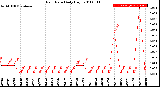 Milwaukee Weather Rain Rate<br>Daily High