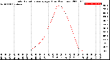 Milwaukee Weather Solar Radiation Average<br>per Hour<br>(24 Hours)