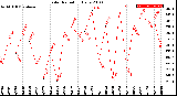 Milwaukee Weather Solar Radiation<br>Daily