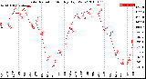 Milwaukee Weather Solar Radiation<br>Monthly High W/m2