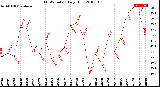 Milwaukee Weather THSW Index<br>Daily High