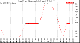 Milwaukee Weather Wind Speed<br>Average<br>(24 Hours)