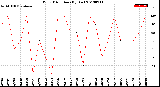 Milwaukee Weather Wind Direction<br>(By Day)