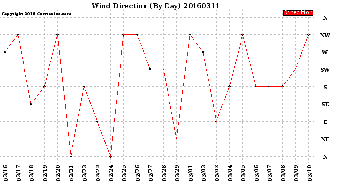 Milwaukee Weather Wind Direction<br>(By Day)