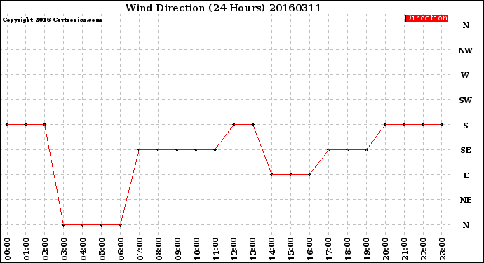 Milwaukee Weather Wind Direction<br>(24 Hours)