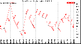 Milwaukee Weather Wind Speed<br>Daily High