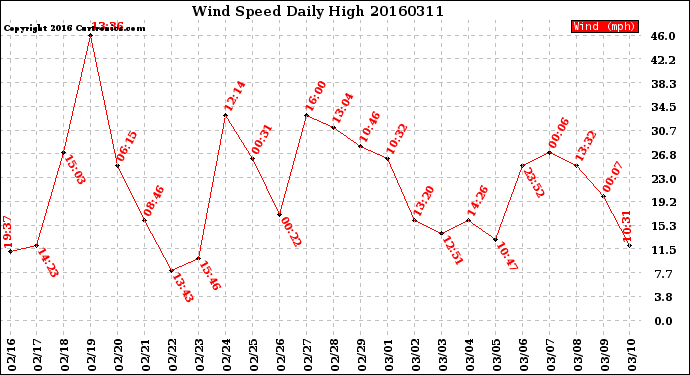 Milwaukee Weather Wind Speed<br>Daily High