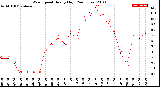 Milwaukee Weather Wind Speed<br>Hourly High<br>(24 Hours)