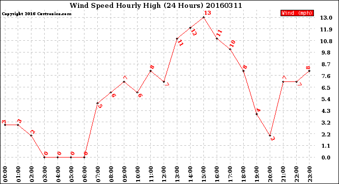 Milwaukee Weather Wind Speed<br>Hourly High<br>(24 Hours)