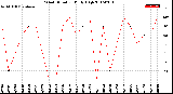 Milwaukee Weather Wind Direction<br>Daily High