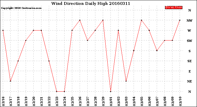 Milwaukee Weather Wind Direction<br>Daily High