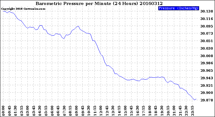 Milwaukee Weather Barometric Pressure<br>per Minute<br>(24 Hours)