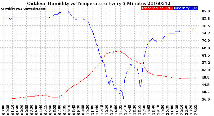 Milwaukee Weather Outdoor Humidity<br>vs Temperature<br>Every 5 Minutes