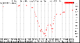 Milwaukee Weather Outdoor Humidity<br>Every 5 Minutes<br>(24 Hours)