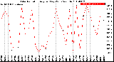 Milwaukee Weather Solar Radiation<br>Avg per Day W/m2/minute