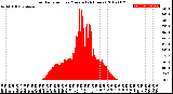 Milwaukee Weather Solar Radiation<br>per Minute<br>(24 Hours)