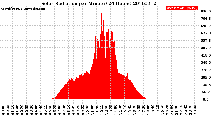 Milwaukee Weather Solar Radiation<br>per Minute<br>(24 Hours)