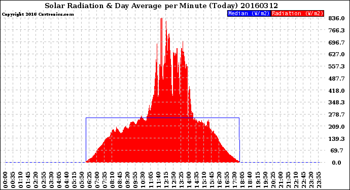 Milwaukee Weather Solar Radiation<br>& Day Average<br>per Minute<br>(Today)