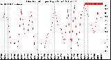 Milwaukee Weather Solar Radiation<br>per Day KW/m2